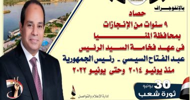 حصاد 30 يونيو فى محافظة المنيا.. إنفوجراف