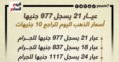 عيار 21 يسجل 977 جنيها.. أسعار الذهب اليوم تتراجع 10 جنيهات (إنفوجراف)