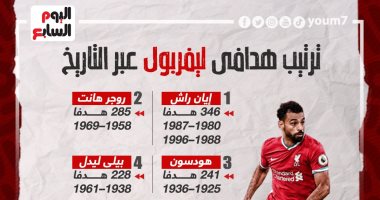 محمد صلاح يزين قائمة هدافى ليفربول عبر التاريخ .. إنفو جراف