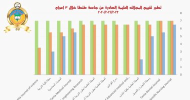 رئيس جامعة طنطا: قفزة غير مسبوقة لتقييم المجلات العلمية للجامعة بنسبة 300%