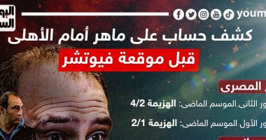كشف حساب على ماهر أمام الأهلى قبل موقعة فيوتشر الليلة.. إنفو جراف