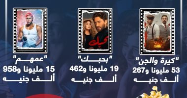 إيرادات أفلام عيد الأضحى..كيرة والجن يتصدر بـأكثر من 53مليون جنيه..إنفوجراف