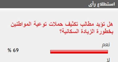 69% من القراء يطالبون بتكثيف حملات توعية المواطنين بخطورة الزيادة السكانية