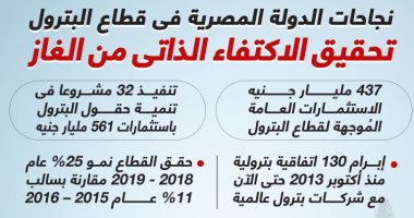 نجاحات الدولة بقطاع البترول.. الاكتفاء الذاتى من الغاز الأبرز.. انفوجراف