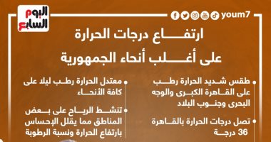 ارتفاع درجات الحرارة على أغلب أنحاء البلاد وتحذيرات من الأرصاد.. إنفوجراف