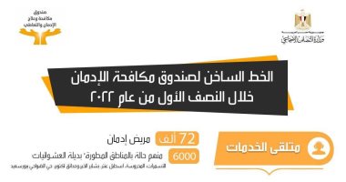 تعرف على جهود صندوق مكافحة الإدمان فى علاج المرضى خلال عام 2022.. إنفوجراف