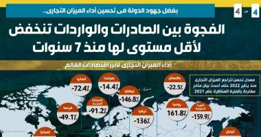 الحكومة: الفجوة بين الصادرات والواردات تنخفض لأقل مستوى لها منذ 7 سنوات.. زيادة قيمة الصادرات بنسبة 47.3% لتسجل 19 مليار دولار.. وصادرات مصر للأسكوا سجلت 8.4 مليار دولار والواردات 6.4 مليار.. إنفوجراف