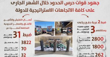 أخبار مصر.. حرس الحدود يضبط 150 ألف قرص مخدر و13 بندقية مختلفة الأنواع 
