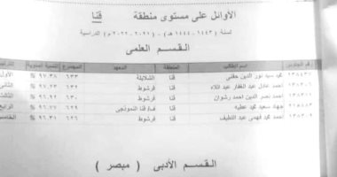 تعرف على أوائل الشهادة الثانوية الأزهرية فى قنا