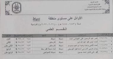 ننشر أوائل الثانوية الأزهرية على محافظة دمياط 