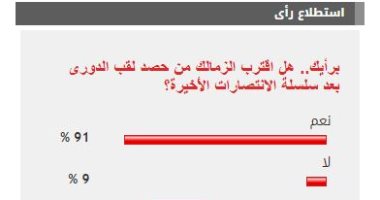 %91 من القراء يتوقعون اقتراب الزمالك من حصد لقب الدورى للموسم الحالى