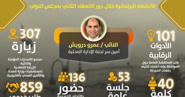 859 طلب خدمى واستخدام 101 أدوات رقابية حصاد نشاط النائب عمرو درويش بالبرلمان