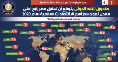 صندوق النقد يتوقع تحقيق مصر رابع أعلى معدل نمو ضمن الاقتصادات العالمية 2023
