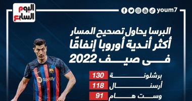 برشلونة يتصدر أكثر 10 أندية إنفاقًا فى الصيف بـ130 مليون يورو.. إنفو جراف