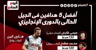 محمد صلاح يزين قائمة أفضل 5 هدافين بالجيل الحالى للبريميرليج.. إنفوجراف