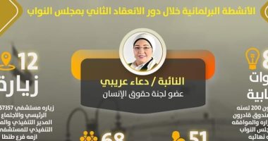 365 طلبا خدميا واستخدام 84 أداة رقابية.. حصاد النائبة دعاء عريبى بدور الانعقاد الثانى