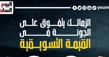الزمالك يتفوق على الجونة فى القيمة التسويقية.. إنفو جراف