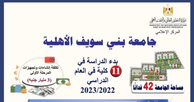 تنسيق الجامعات 2022.. بدء الدراسة فى 11كلية بجامعة بنى سويف الأهلية2022/2023