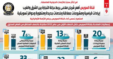 قناة السويس أهم شريان ملاحى يربط حركة التجارة بين الشرق والغرب.. انفوجراف