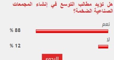 %88 من القراء يؤيدون مطالب التوسع فى إنشاء المجمعات الصناعية الضخمة   