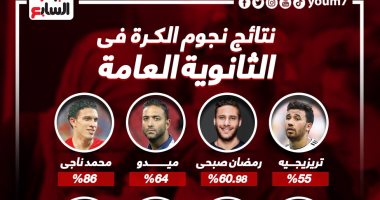 تعرف على نتائج نجوم الكرة فى الثانوية العامة.. إنفو جراف