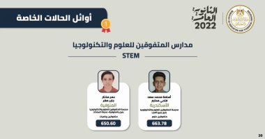 الناجح يرفع إيده.. أوائل الثانوية العامة يتحدثون لـ"اليوم السابع".. الأولى علمي: أحلى يوم فى حياتى.. الرابع: سأحقق حلمي بالالتحاق بكلية الطب.. الأولى مكفوفين: أتمنى الالتحاق بكلية الاقتصاد والعلوم السياسية..صور