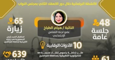 حصاد نشاط النائبة هيام الطباخ خلال دور الانعقاد الثانى بمجلس النواب