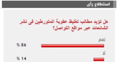 %86 من القراء يؤيدون تغليظ عقوبة المتورط فى نشر شائعات عبر مواقع التواصل