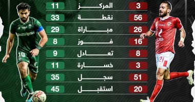 ماذا قدم الأهلى والاتحاد السكندرى فى الدورى قبل صدام الليلة؟.. إنفو جراف