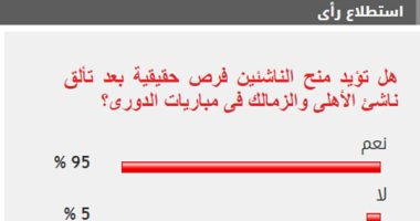 95% من القراء يطالبون بمنح الفرصة للناشئين بعد تألق ناشئى الأهلى والزمالك