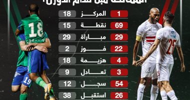 ماذا قدم الزمالك ومصر المقاصة قبل صدام الدوري؟..إنفو جراف