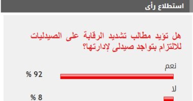 92% من القراء يطالبون بالرقابة على الصيدليات للالتزام بتواجد صيدلى لإدارتها