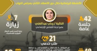 اعرف الأنشطة البرلمانية للنائبة رحاب عبد الغنى خلال دور الانعقاد الثانى لمجلس النواب