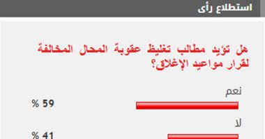 59% من القراء يؤيدون تغليظ عقوبة المحال المخالفة لقرار مواعيد الإغلاق