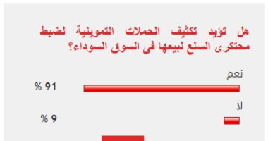 91 % من القراء يؤيدون تكثيف حملات ضبط محتكرى السلع لبيعها بالسوق السوداء