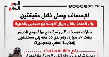 الإسعاف وصل خلال دقيقتين.. بيان الصحة بشأن حريق كنيسة أبو سيفين (إنفوجراف)