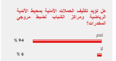 94 % من القراء يؤيدون تكثيف الحملات بمحيط الأندية لضبط مروجى المخدرات