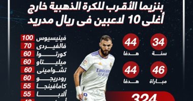 بنزيما خارج قائمة أغلى 10 لاعبين فى ريال مدريد .. إنفو جراف