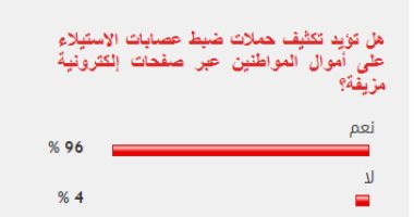 96 % من القراء يؤيدون تكثيف حملات ضبط عصابات الصفحات الإلكترونية المزيفة
