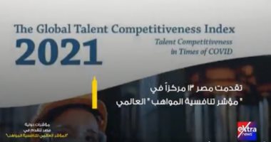 "إكسترا نيوز" تعرض تقريرا حول تقدم مصر فى المؤشر العالمى لتنافسية المواهب