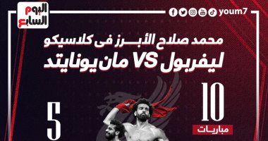 أرقام محمد صلاح الأبرز فى كلاسيكو مان يونايتد ضد ليفربول.. إنفو جراف