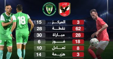 ماذا قدم الأهلى وإيسترن كومبانى فى الدوري قبل صدام الليلة؟.. إنفو جراف 
