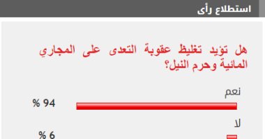 94% من القراء يطالبون بتغليظ عقوبة التعدى على المجارى المائية وحرم النيل