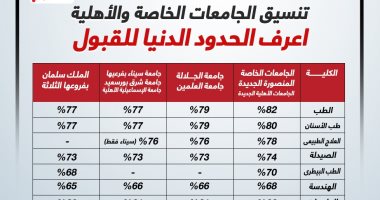 تنسيق الجامعات 2022.. الحدود الدنيا للقبول بالجامعات الخاصة والأهلية.. إنفوجراف