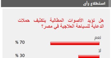 70% من القراء يطالبون بتكثيف الدعاية للسياحة العلاجية في مصر