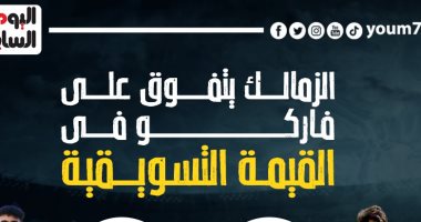 الزمالك يتفوق على فاركو فى القيمة التسويقية قبل صدام الليلة..إنفو جراف