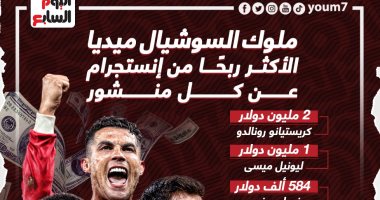 ملوك السوشيال ميديا .. رونالدو الأكثر ربحًا من كل منشور بـ2 مليون دولار "إنفو جراف"