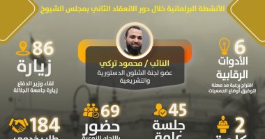 184 طلبا خدميا.. حصاد نشاط النائب محمود تركى خلال دور الانعقاد الثانى