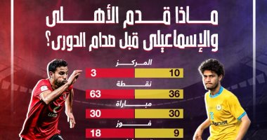ماذا قدم الأهلى والإسماعيلى فى الدورى قبل صدام الليلة؟.. إنفو جراف