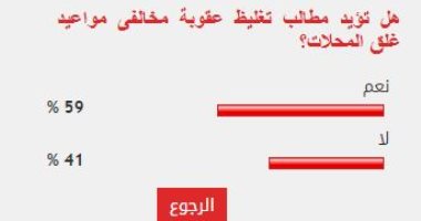 %59 من القراء يؤيدون مطالب تغليظ عقوبة مخالفى مواعيد غلق المحلات